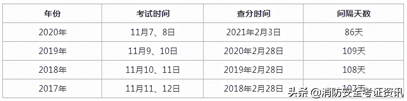 2021一級消防工程師成績查詢時間通知,參加完考試的同學快來看