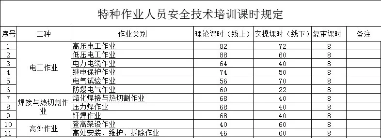報考不限學歷，電工焊工培訓報名開始了