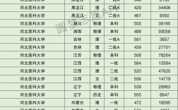 河北醫科大學研究生分數線(醫學檢驗技術研究生)