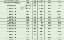 師范大學(xué)分數(shù)線