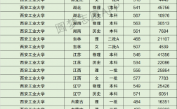 2024年西安工業大學錄取分數線