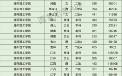 2024年洛陽理工學(xué)院錄取分?jǐn)?shù)線多少