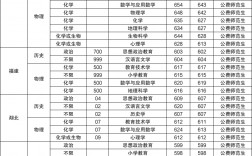 2024年東北師范大學(xué)公費(fèi)師范生錄取分?jǐn)?shù)線