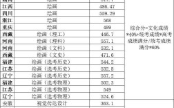 2024年美術生專科學校排名及分數線