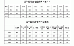 四川高考歷年分數線