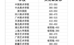 上海復旦美術生分數線