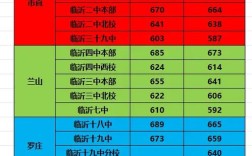 2024臨沂雙語學校錄取分數線