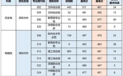 深圳信息職業(yè)技術(shù)學院分數(shù)線