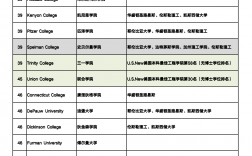 達特茅斯世界大學(xué)排名