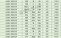 山東第一醫科大學錄取分數線