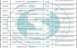 深技師學院錄取分數(shù)線