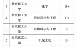 北京化工大學(xué)學(xué)科評(píng)估