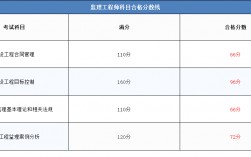 監理工程師合格分數線