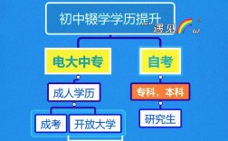 初中生學(xué)歷提升