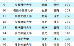 2024年安徽師范大學(xué)排名全國第幾位