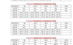 廣東省歷年高考分數線