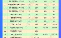 馬來西亞拉曼大學世界排名