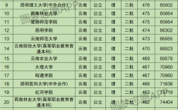 云南最低分二本公辦大學(xué)(詳解)