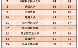 大學排行榜2024最新排名(中國大學排名前100名)
