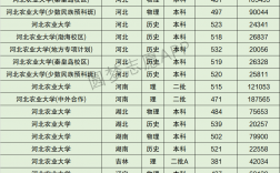 2024年河北農(nóng)業(yè)大學(xué)分數(shù)線