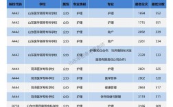 營養(yǎng)學(xué)專業(yè)錄取分?jǐn)?shù)線