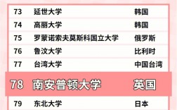 英國南安普頓大學世界排名