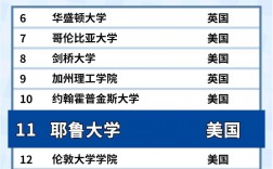 美國耶魯大學世界排名