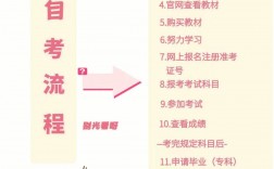 初中畢業(yè)自考大專步驟(初中輟學(xué)現(xiàn)在想讀大學(xué))