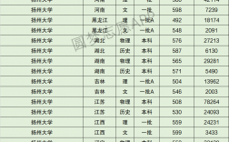 2024年揚州大學全國排名