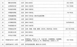 三本大學學費一覽表