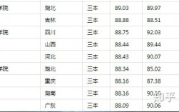 公辦三本大學(xué)有哪些大學(xué)？各自的錄取分?jǐn)?shù)線是多少？