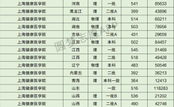上海健康醫(yī)學院2024年分數線