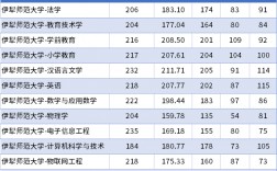 2024年伊犁師范大學錄取分數線