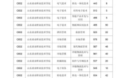 山東商業(yè)職業(yè)技術(shù)學(xué)院分?jǐn)?shù)線