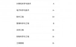 北京郵電大學a+學科