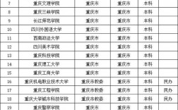 重慶二本大學(xué)公辦有哪些大學(xué)