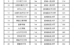 2024年江西中醫(yī)藥大學(xué)排名