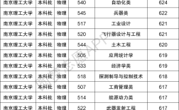 2024年南京理工大學(xué)排名