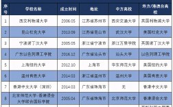 中外合作辦學名單(中外合作大學排名一覽表)