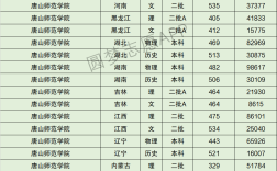 唐山師范玉田分校錄取分數(shù)線