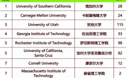 全球游戲設(shè)計(jì)專(zhuān)業(yè)大學(xué)排名