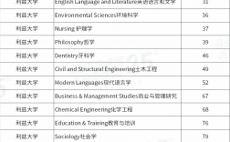 利茲大學qs排名