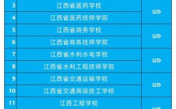 2024年江西南昌專科學校排名