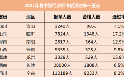 中級經濟師通過率