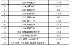 2024年臨泉一中錄取分數線