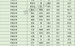 中南大學排名(985大學排名一覽表)