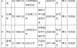 長治學院考研率