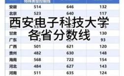 西電錄取分數(shù)線
