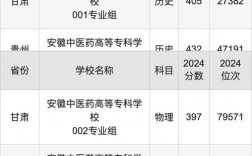 2024年安徽中醫藥高等專科學校錄取分數線
