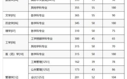 重慶大學研究生錄取分數(shù)線